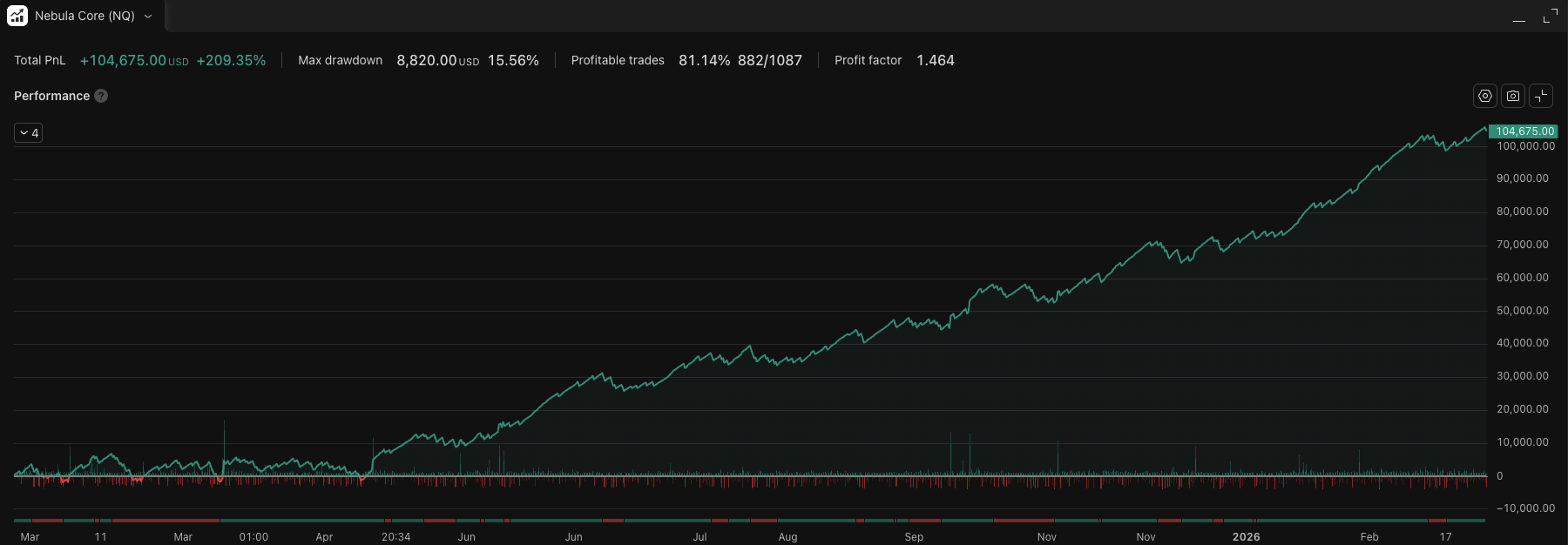 Nebula Core stats dashboard showing total P&L, drawdown, profitable trades, and profit factor
