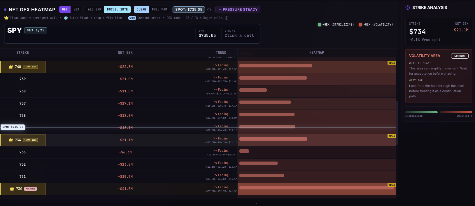 Titan gamma map showing dealer positioning and market levels